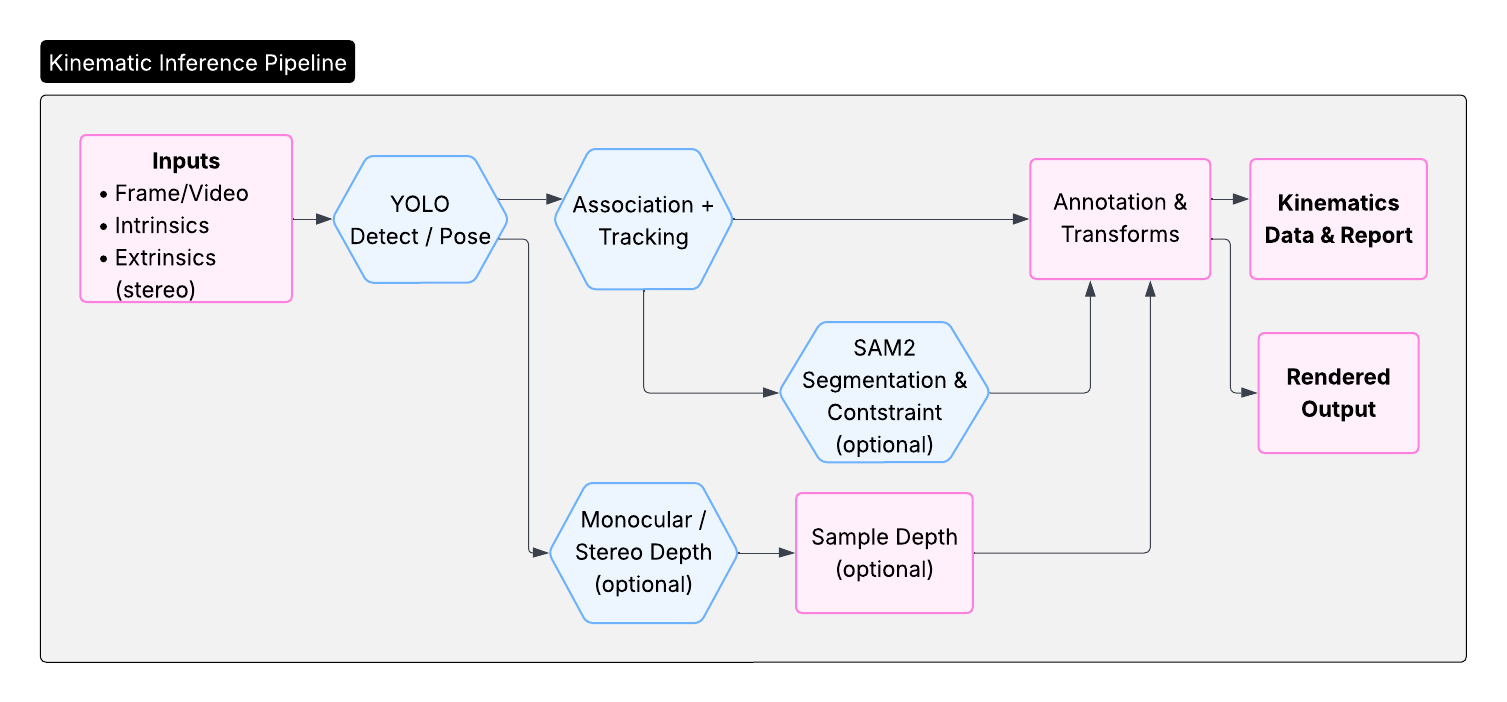 Pipeline diagram: input video → pose/tracks → (depth) → state-space skeleton.